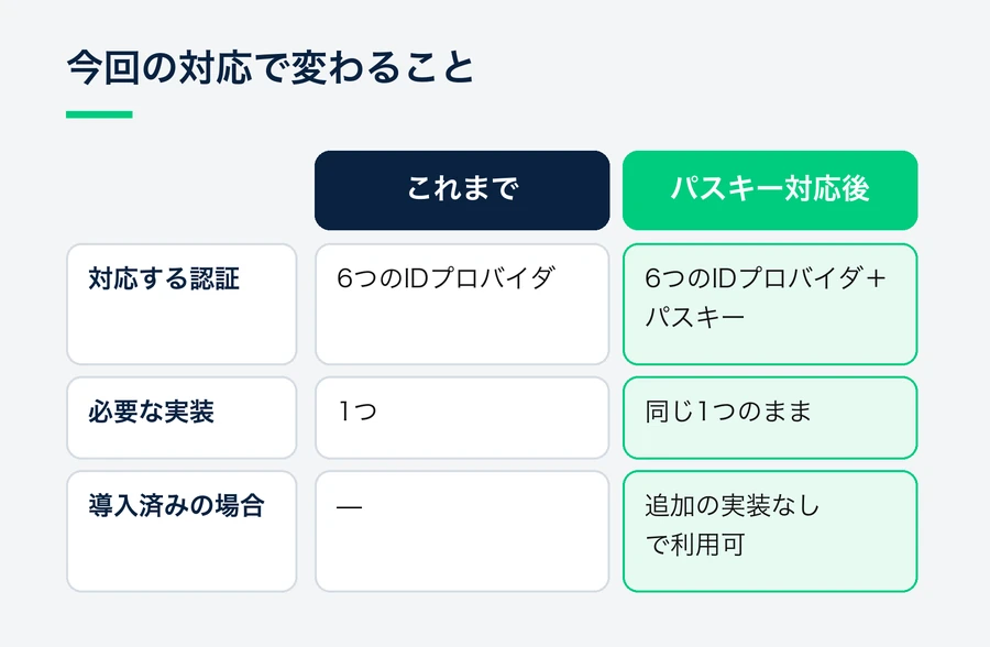 パスキー対応の前後で、対応する認証方式が6つのIDプロバイダからパスキーを加えた形に広がり、必要な実装は1つのまま変わらないことを比べた表。