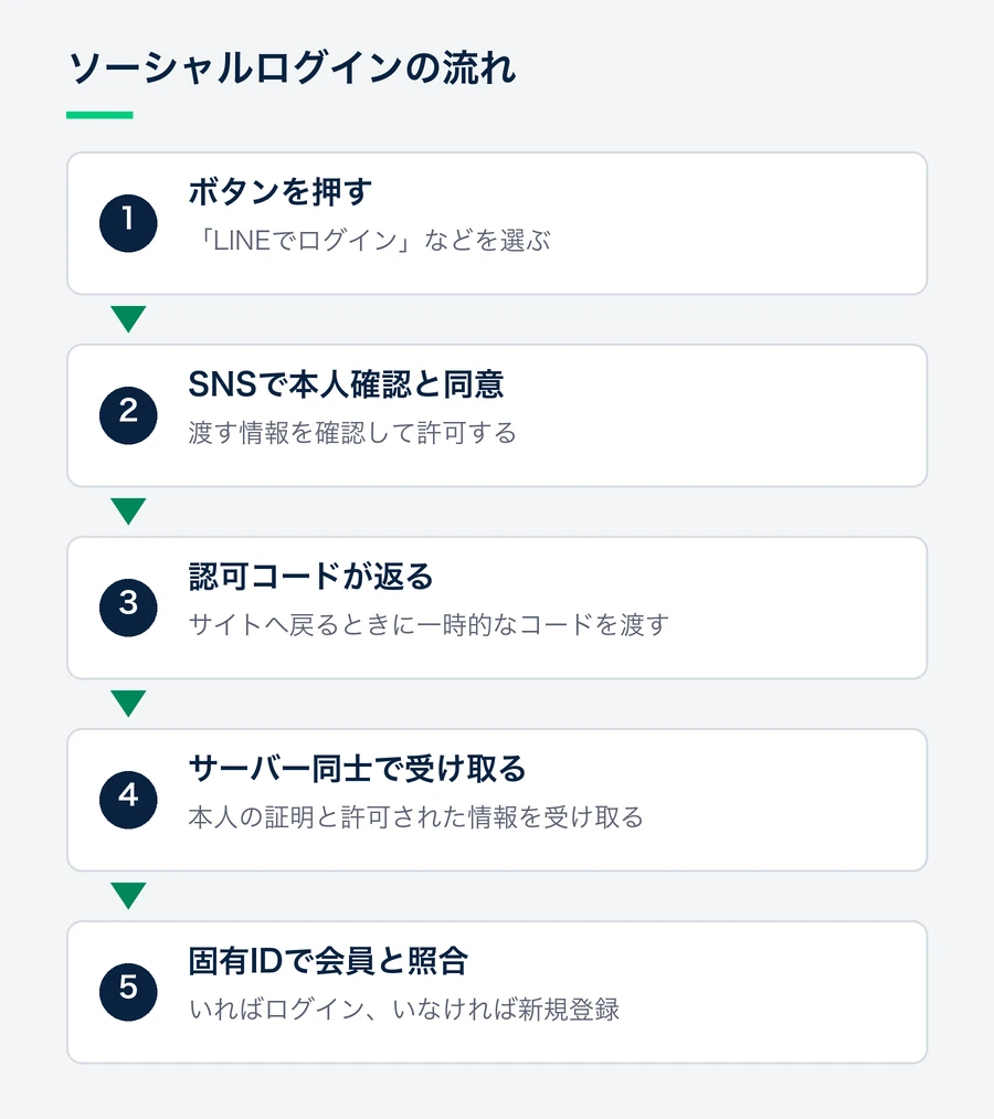 利用者がボタンを押してから、SNSでの同意、認可コードの受け渡し、サーバー同士での情報受け取りを経て、固有IDで会員と照合するまでの5段階の流れ。