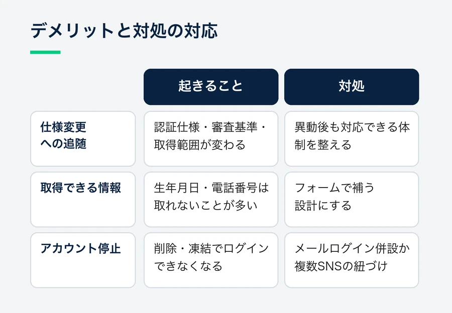 仕様変更への追随、取得できる情報の制限、アカウント削除・凍結時のログイン不可という3つのデメリットと、それぞれの対処を並べた比較図。