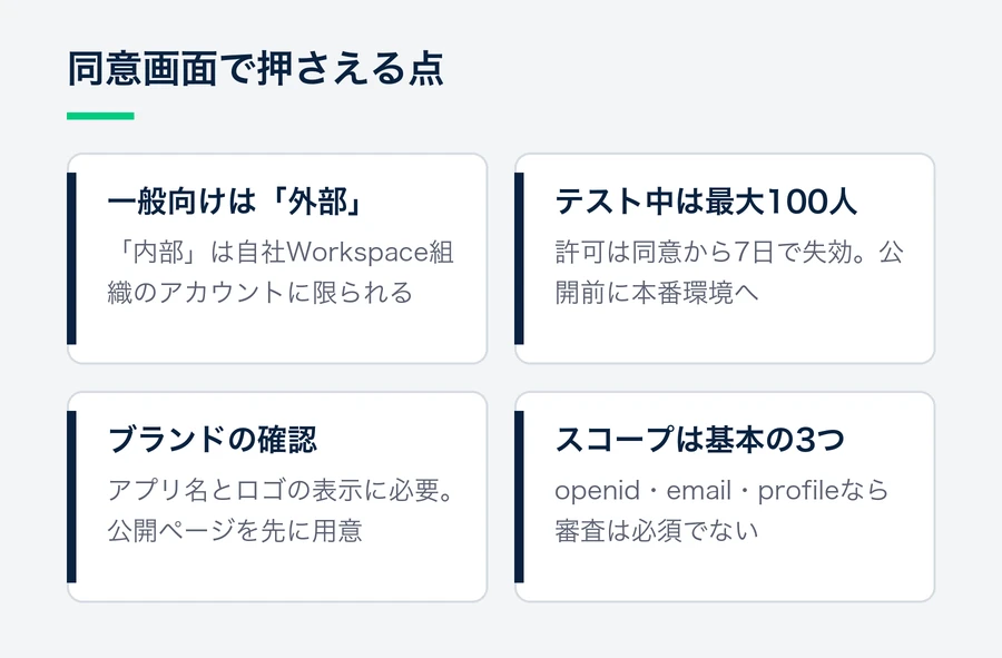一般向けサイトは外部を選ぶこと、テスト中は最大100人で許可は7日で切れること、アプリ名とロゴの表示にはブランドの確認が必要なこと、スコープは基本の3つに留めることを示す図。