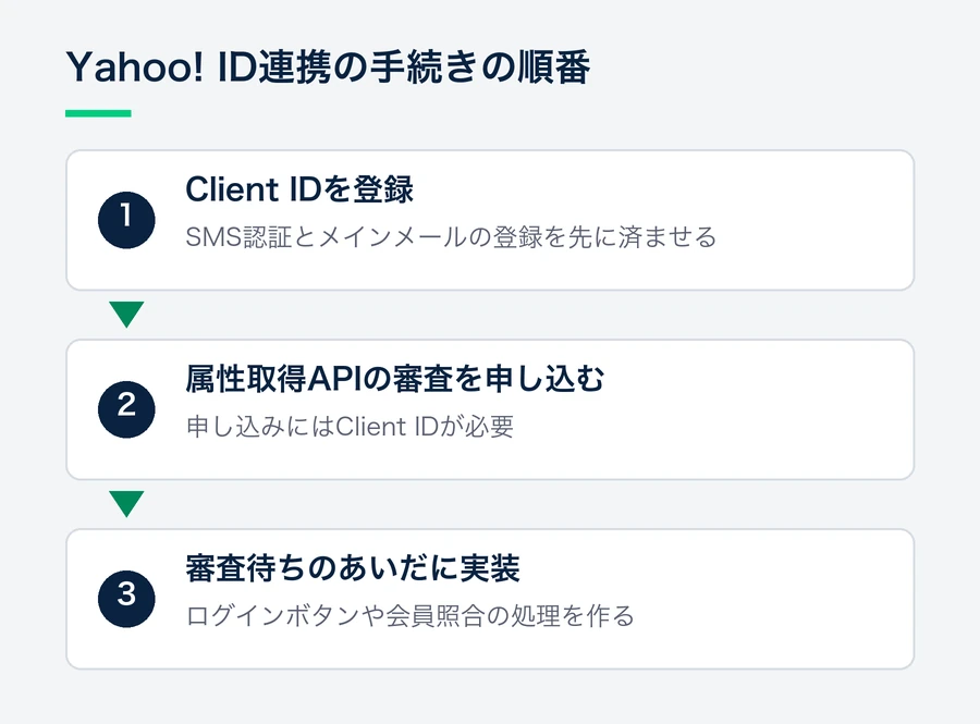 Client IDを登録し、属性取得APIの審査を申し込み、審査を待つあいだに実装を進める、という手続きの順番を示した図。
