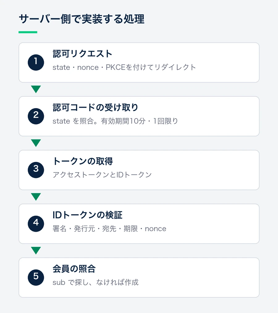 認可リクエスト、認可コードの受け取り、トークンの取得、IDトークンの検証、会員の照合という5つの処理の流れを示す図。