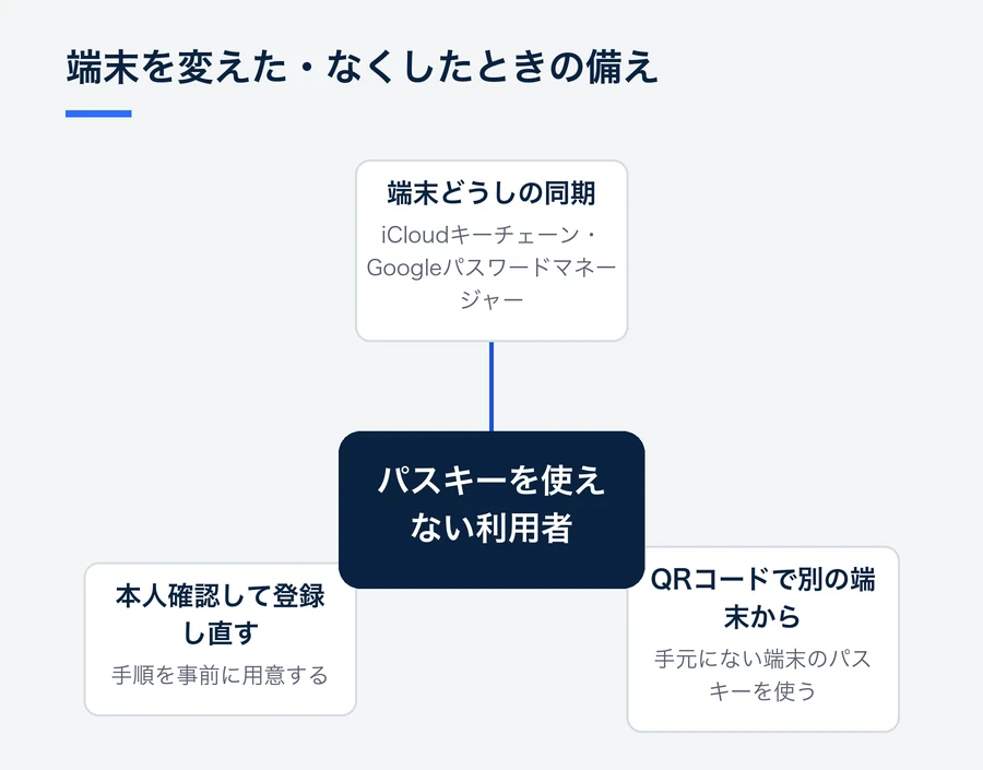 端末を変えたりなくしたりした利用者が使える3つの手段を示した図。同じアカウントの端末どうしでの同期、QRコードを読み取って別の端末から使う方法、本人確認をしてから登録し直す手順の3つ。