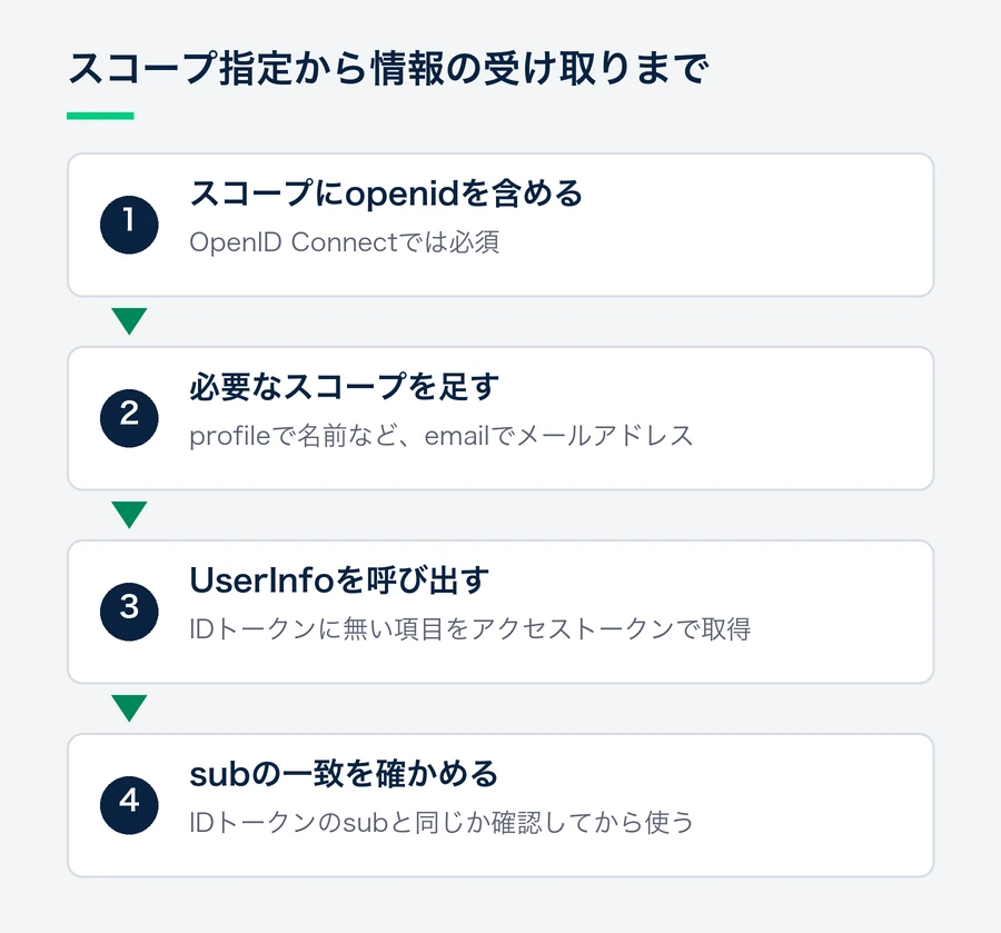 スコープにopenidを含め、必要に応じてprofileやemailを足し、IDトークンに無い項目はUserInfoエンドポイントで取得し、subの一致を確かめてから使う流れを示した図。