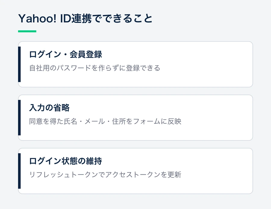 Yahoo! ID連携で、ログイン・会員登録、登録フォームの入力の省略、ログイン状態の維持ができることを示した図。