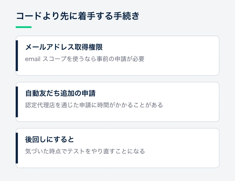 メールアドレス取得権限の申請と自動友だち追加の申請はコードより先に着手し、後回しにするとテストのやり直しになることを示す図。