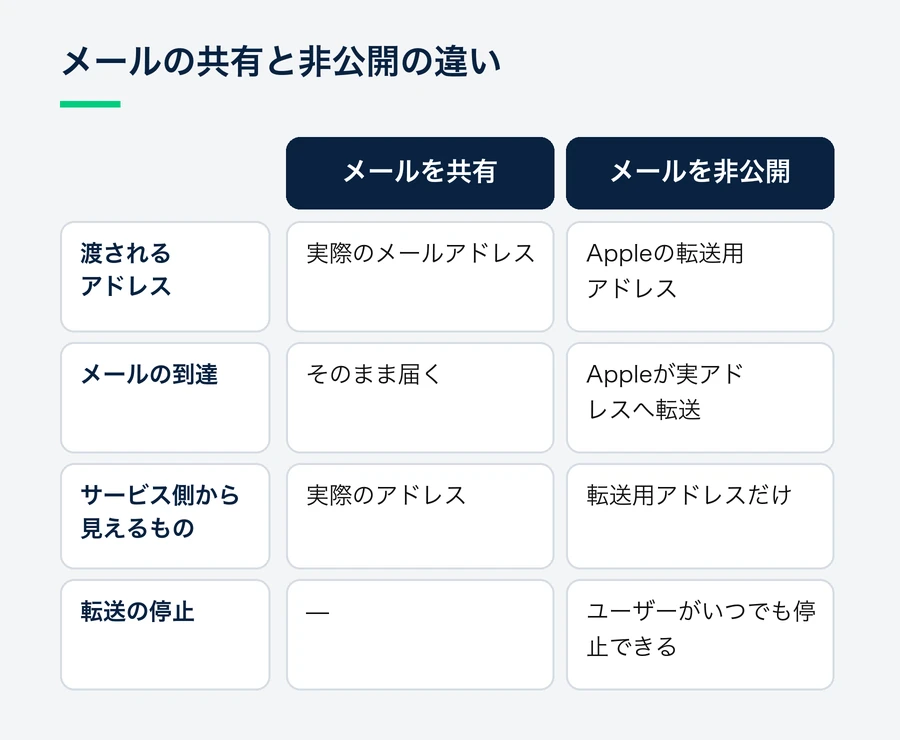 「メールを共有」では実際のアドレス、「メールを非公開」ではAppleの転送用アドレスが渡され、非公開でもメールは届くがユーザーが転送を停止できることを比較した図。