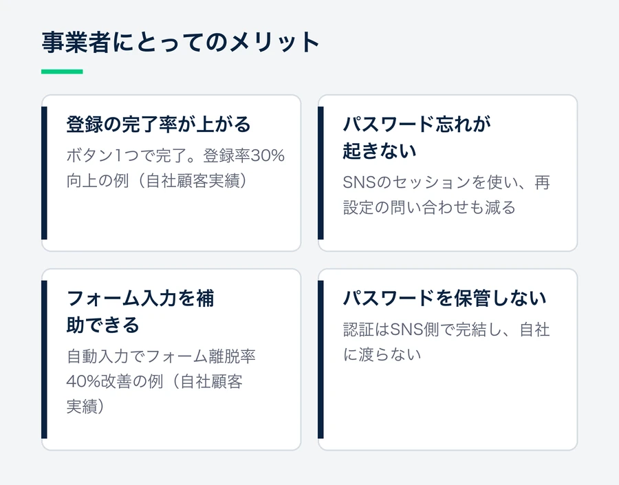 登録完了率の向上、パスワード忘れの解消、フォーム入力の補助、パスワードを保管しないことの4つのメリットをまとめた図。