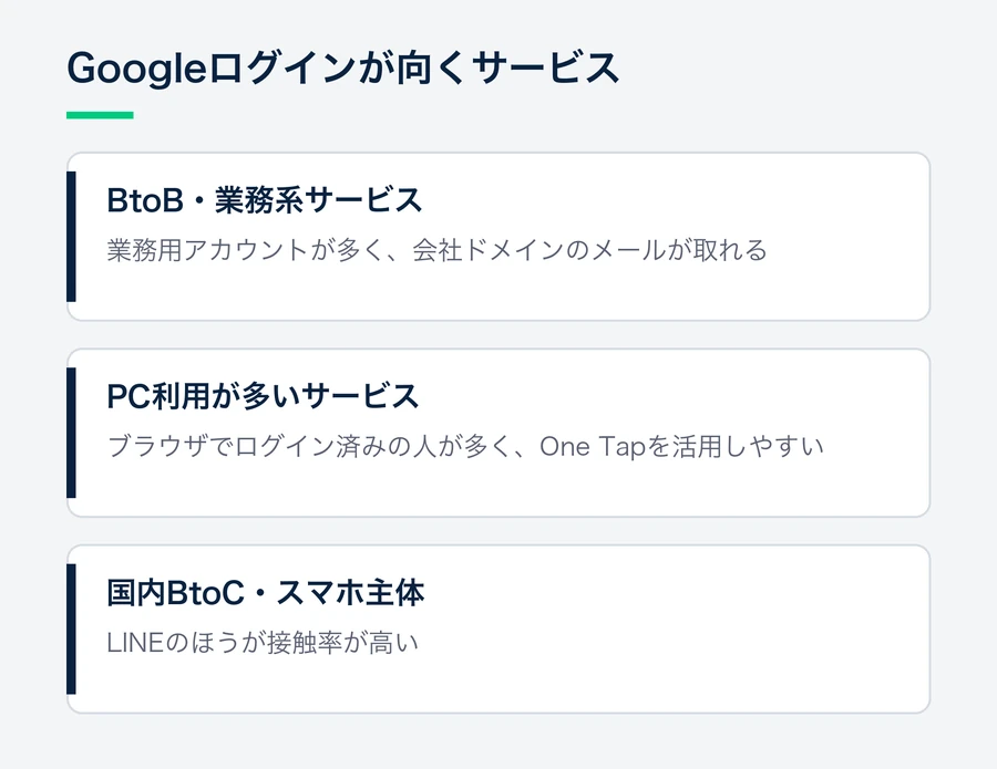 BtoB・業務系とPC利用が多いサービスはGoogleログインが向き、国内BtoCのスマホ主体ならLINEの接触率が高いことを示す要点図。