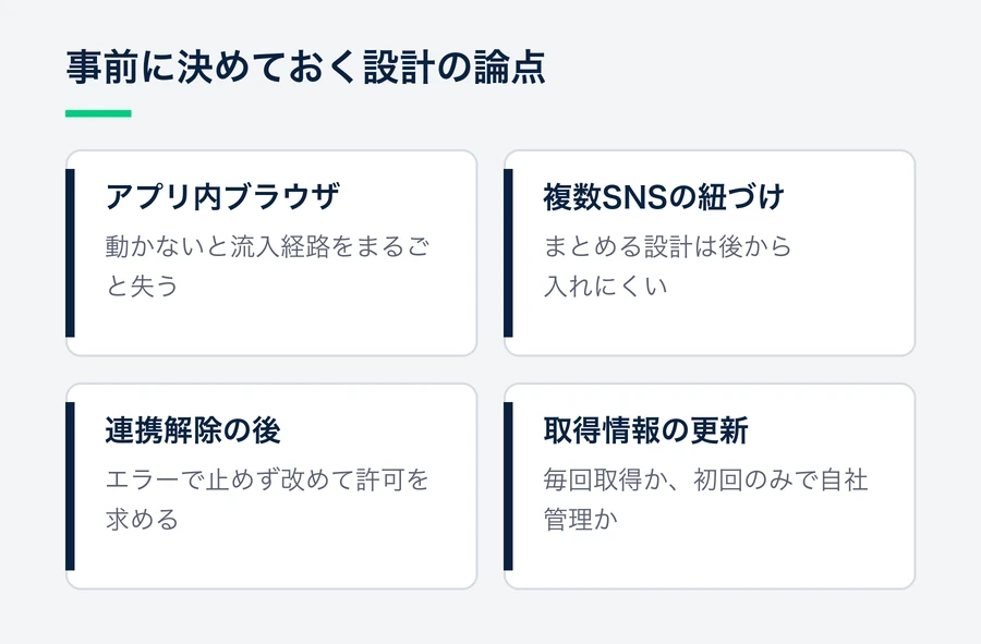 アプリ内ブラウザでの動作、複数SNSの会員統合、連携解除後の再許可、取得した情報の更新方針という、実装前に決めておく4つの論点を示した図。