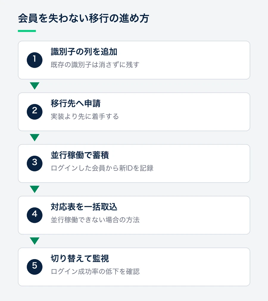 新しい識別子の列を追加し、申請を先に進め、並行稼働か対応表の一括取り込みで識別子をそろえてから、切り替えてログイン成功率を監視する流れ。