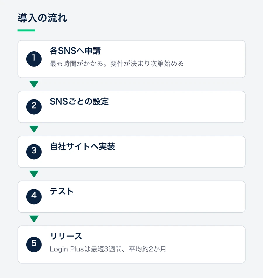 各SNSへの申請、設定、自社サイトへの実装、テストを経てリリースするまでの流れで、最も時間がかかるのは申請であることを示す。