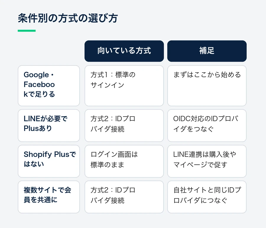 GoogleやFacebookで足りる場合は標準のサインイン、LINEが必要でShopify Plusなら、また複数サイトで会員を共通にするならIDプロバイダ接続、Plusでない場合は標準画面のままLINE連携を別の場面で促す、という選び方を比べた図。