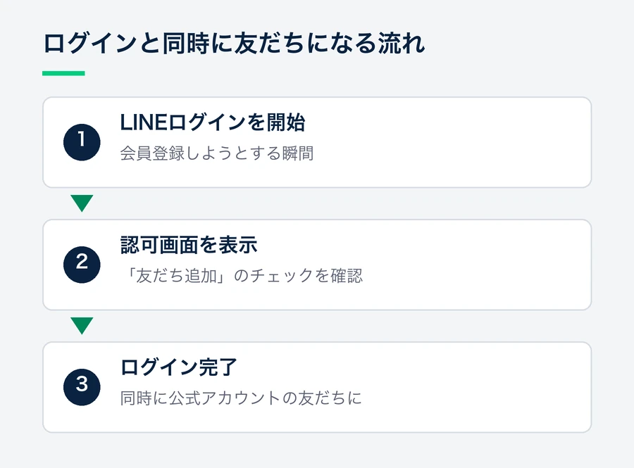 ユーザーがLINEログインを始め、認可画面で友だち追加のチェックを確認し、ログイン完了と同時に公式アカウントの友だちになる流れを示す図。