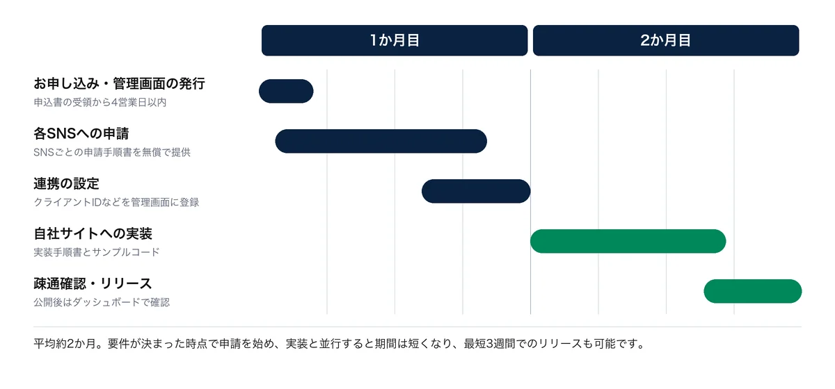申請・設定・実装・リリースの順に進む、平均約2か月の導入スケジュールの図です。期間を大きく左右するのは申請の待ち時間です。
