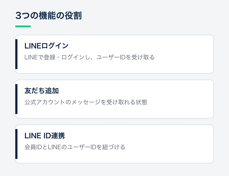 LINEログイン、友だち追加、LINE ID連携の3つの機能それぞれの役割を並べた図。