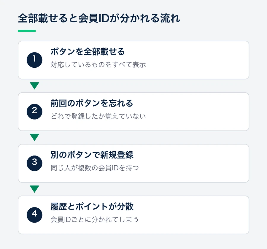 ログインボタンを全部載せると、ユーザーが前回のボタンを忘れて別のボタンで新規登録し、同じ人の会員IDと購入履歴・ポイントが分散する流れを示した図。