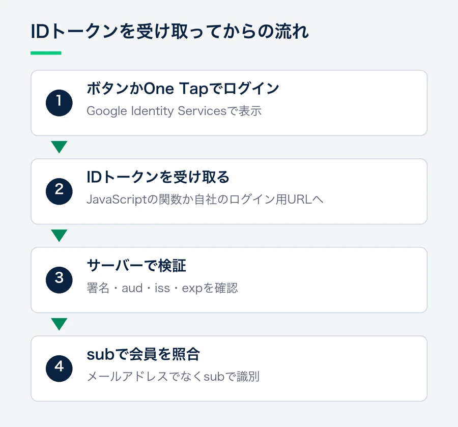 利用者がボタンかOne Tapでログインし、IDトークンが関数か自社URLに渡され、サーバーで署名・aud・iss・expを検証し、subで会員を照合する流れを示す図。