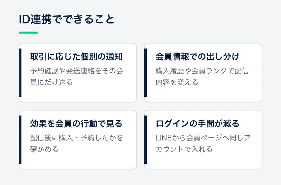 LINE ID連携によってできる、個別の通知、会員情報での出し分け、配信効果の計測、ログインの手間の削減の4点を示した図。