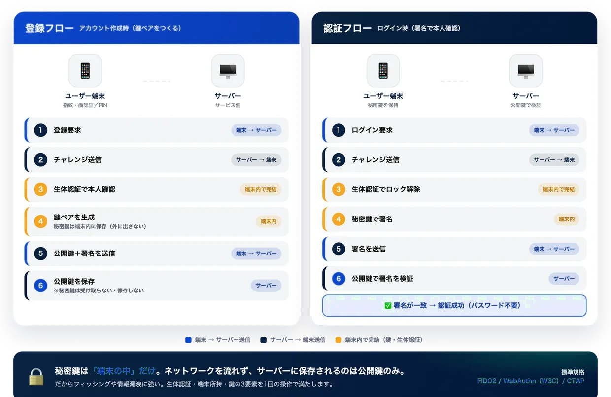 パスキーの登録と認証の流れ。登録では端末で鍵のペアを作り公開鍵だけをサーバーに送る。認証では端末で秘密鍵で署名し、サーバーが公開鍵で検証する