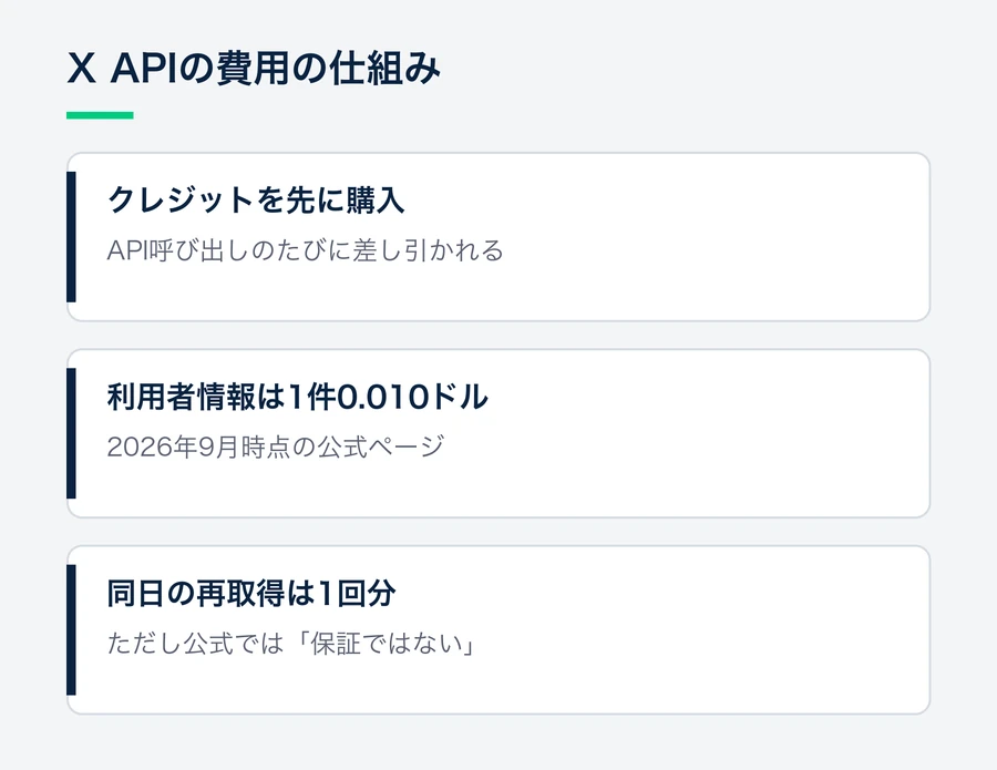 クレジットを先に購入して呼び出しごとに差し引かれること、利用者情報の取得が1件0.010ドルであること、同日の再取得は1回分として数える仕組みがあるが保証ではないことを示す図。