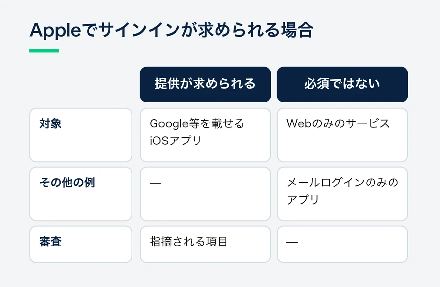 他のソーシャルログインを載せるiOSアプリでは提供が求められ審査でも指摘される一方、Webのみのサービスやメールログインのみのアプリでは必須ではないことを比較した図。