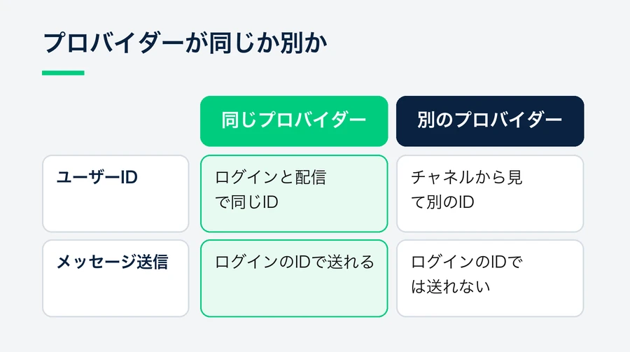 LINEログインと公式アカウントのチャネルが同じプロバイダーにある場合と別のプロバイダーにある場合で、ユーザーIDとメッセージ送信の可否がどう変わるかを比べた図。