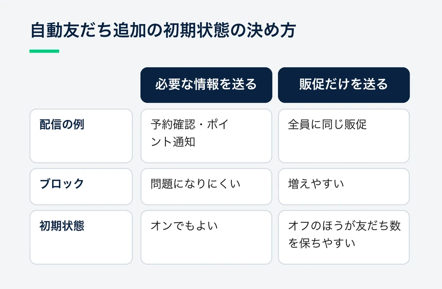 送る内容が相手に必要な情報か販促だけかで、自動友だち追加の初期状態をオンにするかオフにするかを分けて比べた図。