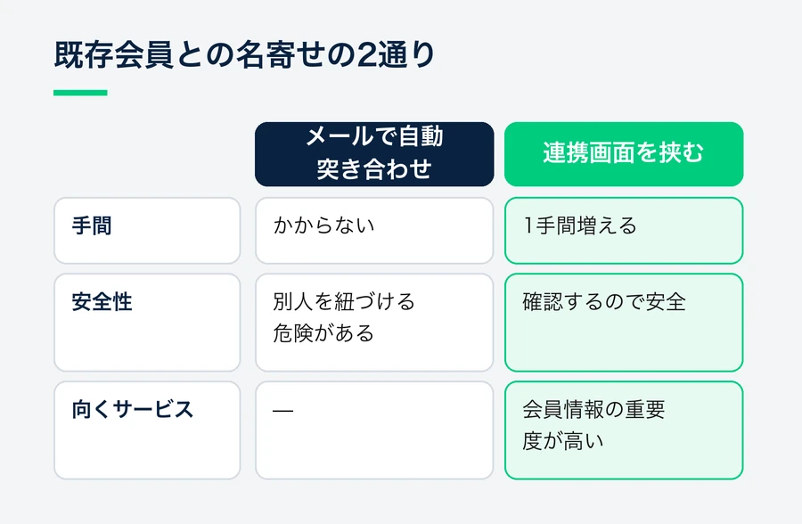 メールアドレスで自動的に突き合わせる方法と連携画面を挟む方法を、手間と安全性で比べた表