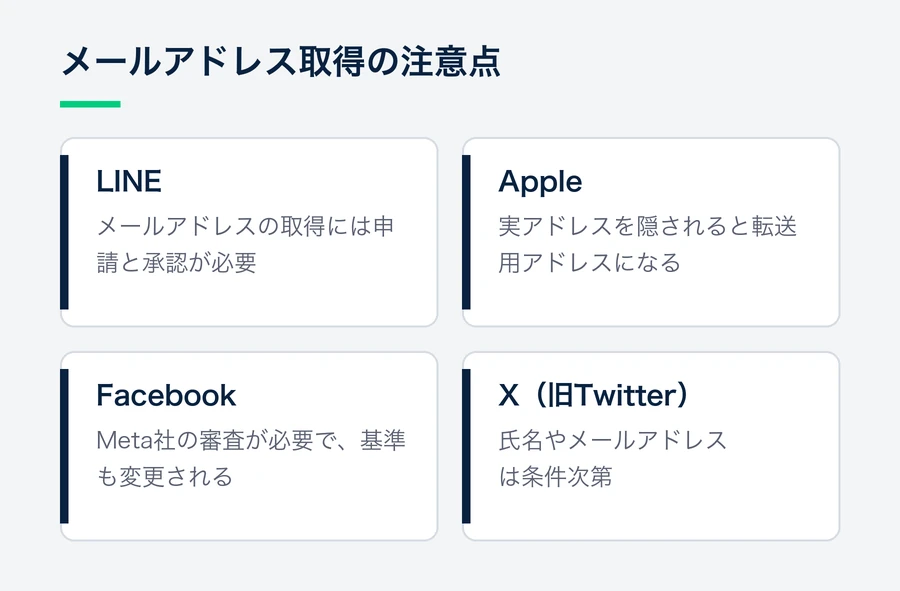 LINEは申請と承認が必要、Appleは実アドレスを隠される場合がある、Facebookは審査が必要で基準が変わる、Xは条件次第という、各サービスのメールアドレス取得の注意点を並べた図。