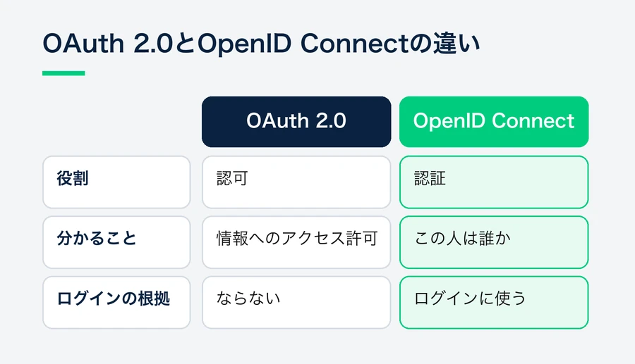 OAuth 2.0は情報へのアクセスを許可する認可の仕組みで本人確認の根拠にならず、OpenID Connectはこの人が誰かを伝える認証の仕組みでログインに使うことを比べた表。