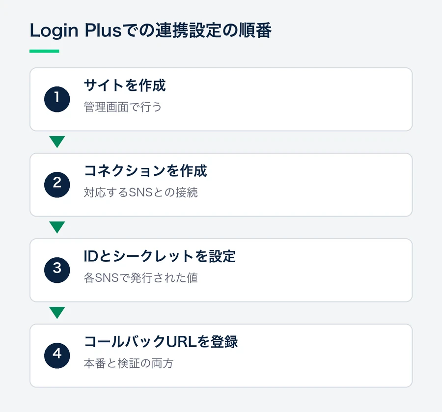 Login Plusの管理画面でサイトを作成し、コネクションを作成し、クライアントIDとシークレットを設定し、コールバックURLを登録するまでの流れ