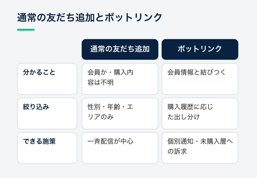 通常の友だち追加とボットリンクを比べ、分かる情報と可能な施策の違いを示した図。