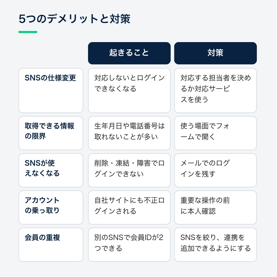 SNSの仕様変更、取得できる情報の限界、SNSが使えなくなる、アカウントの乗っ取り、会員の重複の5つについて、起きることと対策を並べた比較。