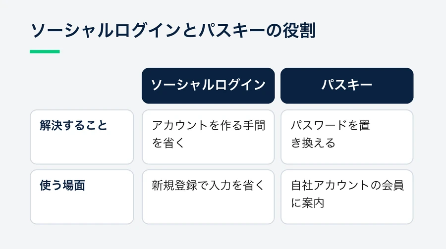 ソーシャルログインはアカウントを作る手間を省いて新規登録に使い、パスキーはパスワードを置き換えて既存会員に案内するという役割の違いを示した図。