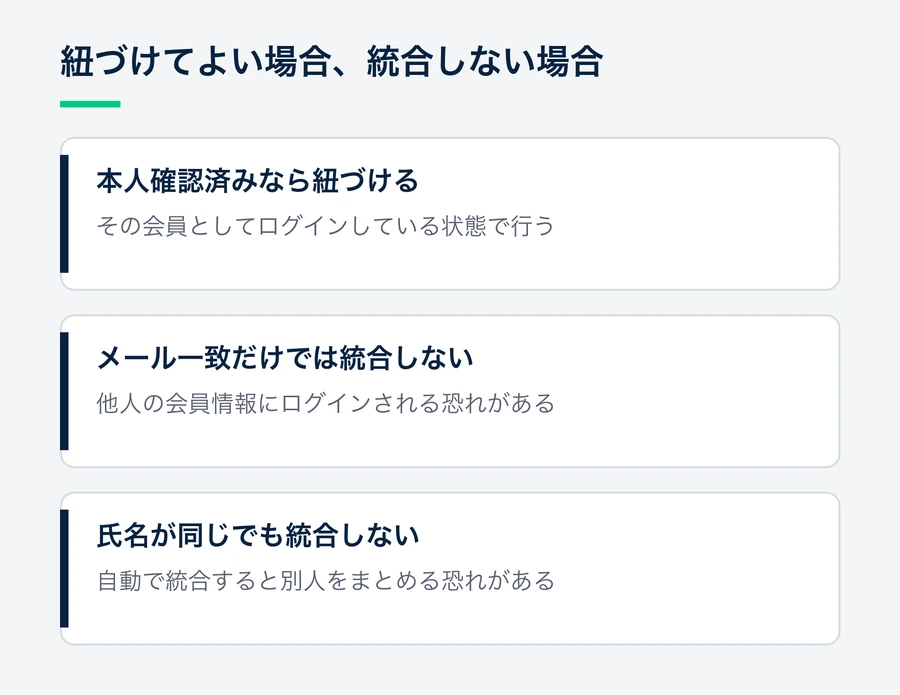 本人確認が済んだ会員だけに紐づけ、メールアドレスや氏名の一致だけでは統合しないことを示す要点図。