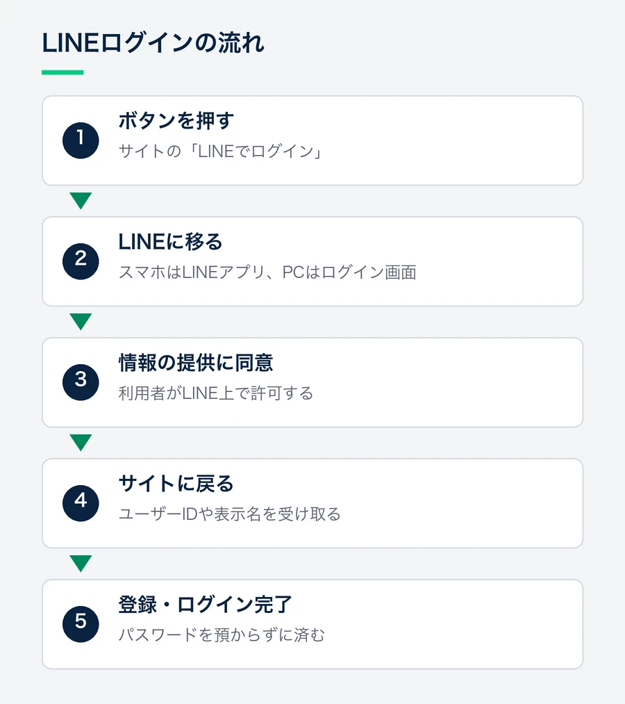 利用者が「LINEでログイン」ボタンを押すと、LINEアプリ（PCではLINEのログイン画面）に移ります。情報の提供に同意するとサイトに戻り、サイトはユーザーIDや表示名を受け取って会員登録・ログインを進めます。