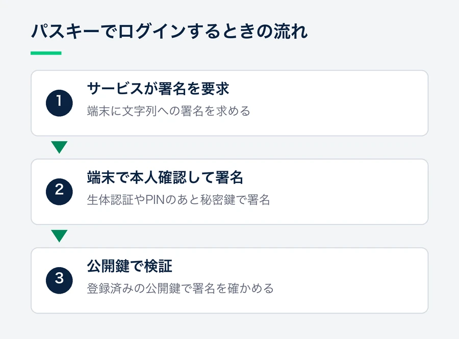 サービスが署名を要求し、端末が生体認証やPINで本人確認して秘密鍵で署名し、サービスが登録済みの公開鍵で検証する流れを示した図