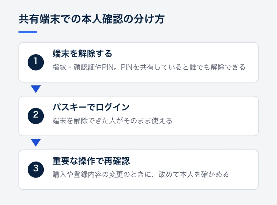 端末の解除、パスキーでのログイン、重要な操作での本人の再確認という3段の流れ。端末の解除とサイトの本人確認を分けて考えることを示す。