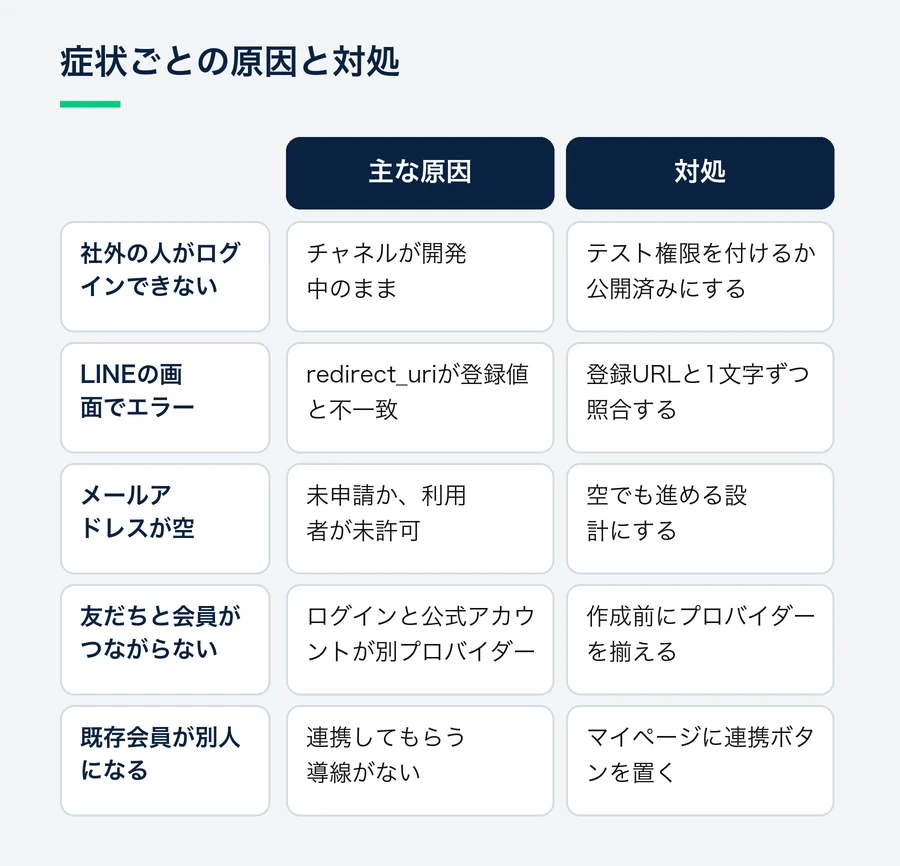 社外の人がログインできない、LINEの画面でエラーになる、メールアドレスが空になる、友だちと会員がつながらない、既存会員が別人になるという5つの症状について、主な原因と対処を並べた図。