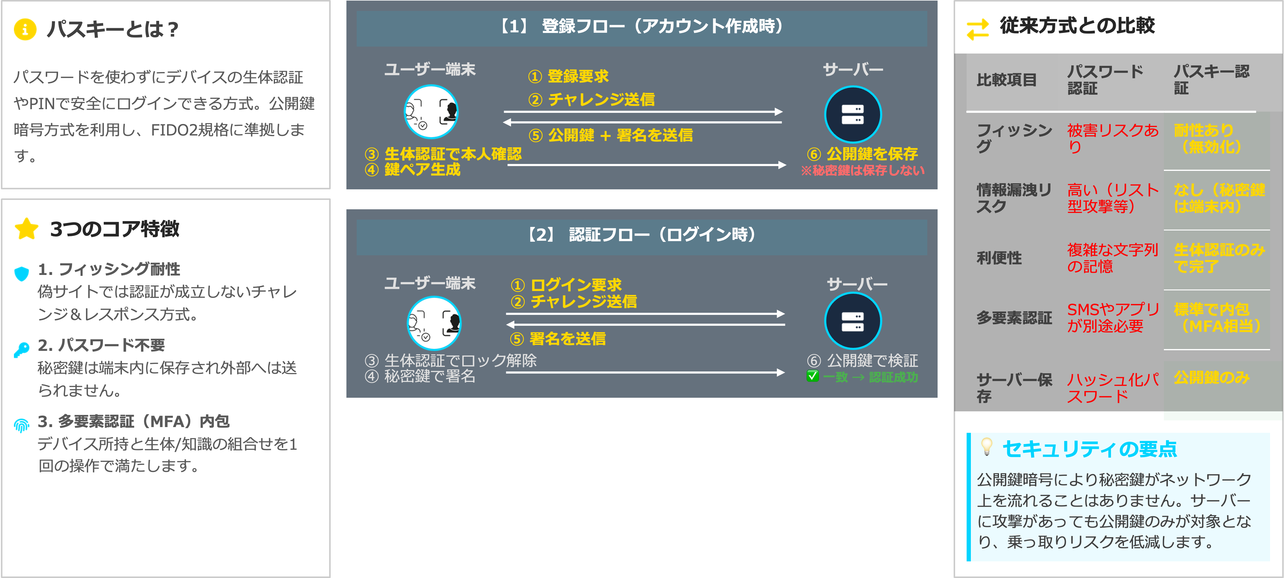 パスキーの登録・認証フローと従来方式との比較