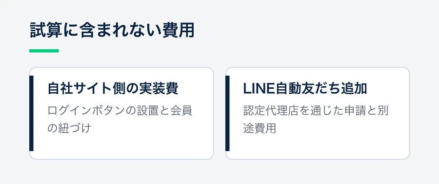 Login Plusの初年度試算には、自社サイト側の実装費と、LINE自動友だち追加に必要な申請と別途費用が含まれないことを示す図。