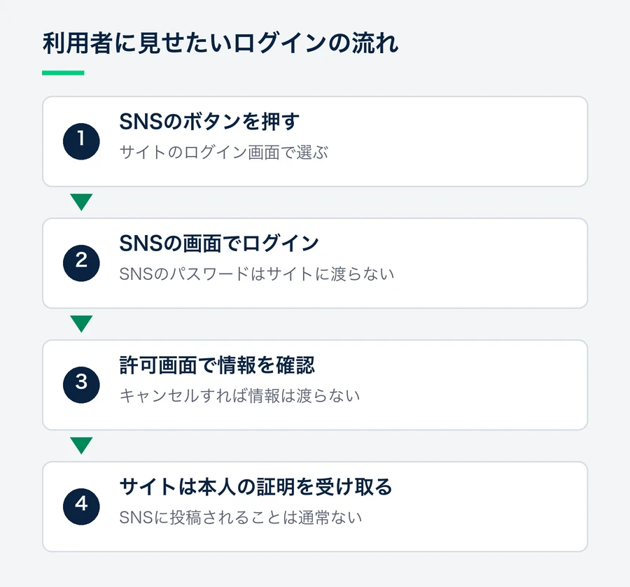 ログインはSNSの画面で行うのでSNSのパスワードはサイトに渡らないこと、許可画面で渡る情報を確かめられ、キャンセルすれば渡らないこと、サイトは本人の証明だけを受け取ることを順番に示す。