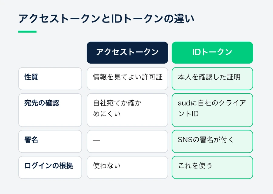 アクセストークンは宛先を確かめにくい許可証で、IDトークンは宛先(aud)とSNSの署名を確かめられるため、ログインの根拠にはIDトークンを使うことを比べた図。