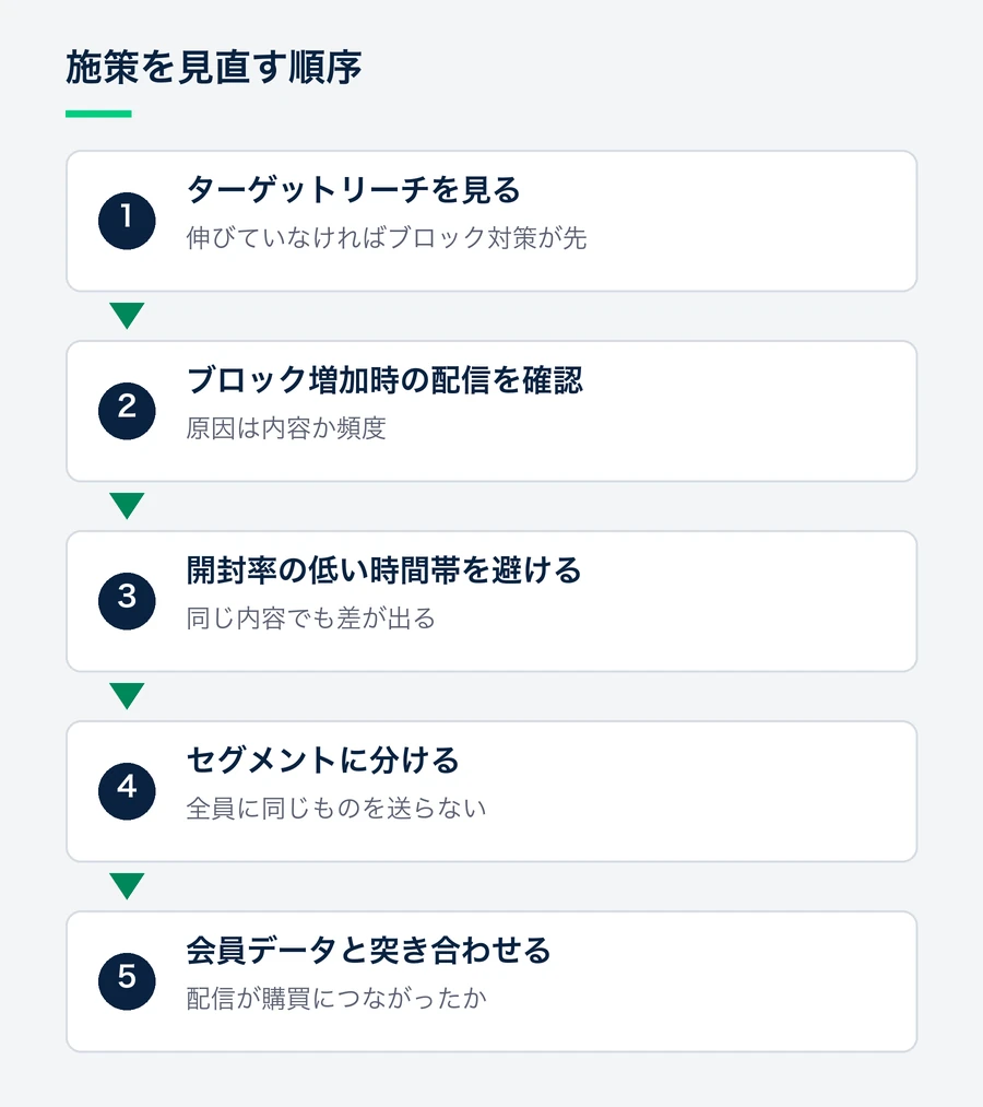 ターゲットリーチの確認、ブロック増加時の配信確認、時間帯の見直し、セグメント分け、会員データとの突き合わせの順に施策を見直す流れ。
