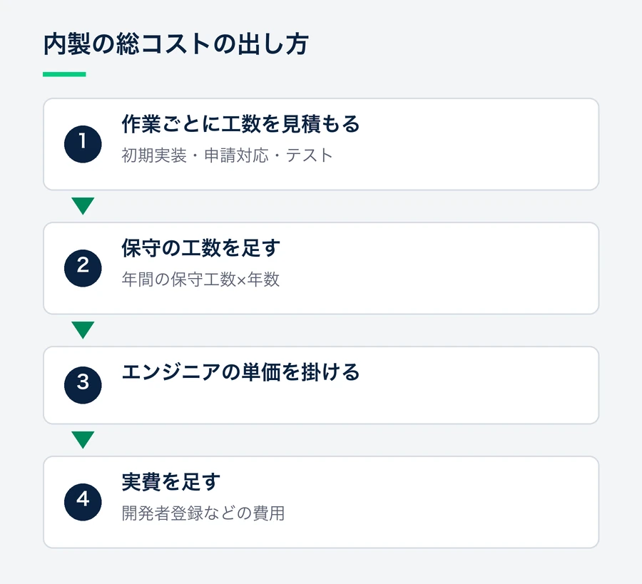 作業ごとの工数を見積もり、保守は年数を掛けて合計し、エンジニアの単価を掛けたうえで開発者登録などの実費を足して内製の総コストを出す流れを示す図。