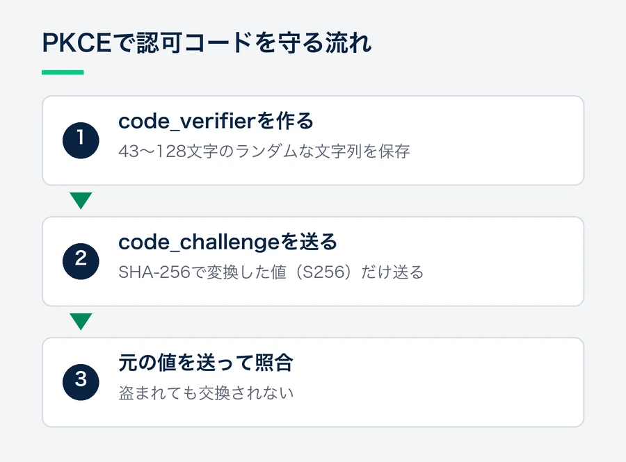 code_verifierを作って保存し、変換したcode_challengeを送り、トークン交換時に元の値を送ってSNSが一致を確かめるPKCEの3段の流れ図。