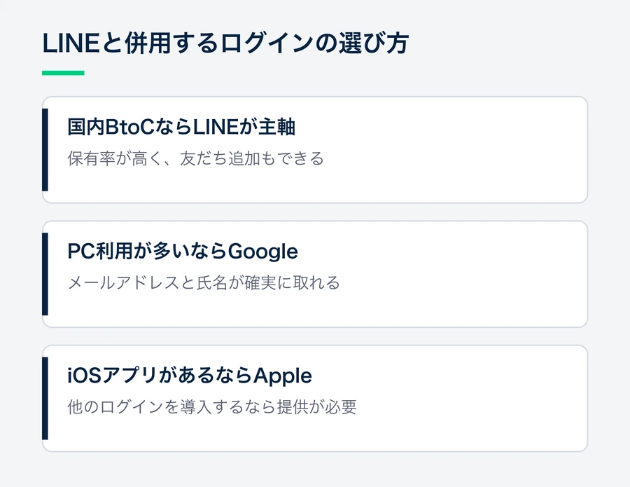 国内BtoCではLINEを主軸にし、PC利用が多ければGoogle、iOSアプリがあればAppleを併設するという組み立て方を示した図。