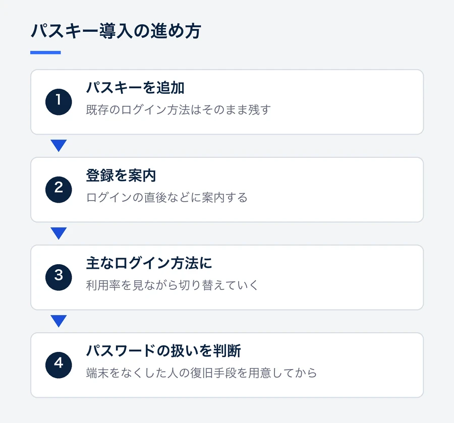 既存のログイン方法を残してパスキーを追加し、登録を案内し、利用率を見て主なログイン方法にし、復旧手段を用意してからパスワードの扱いを判断する流れ。