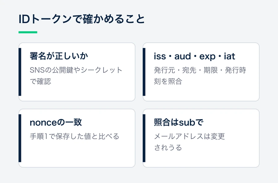 IDトークンでは署名、発行元・宛先・期限などのクレーム、nonceを確かめ、会員の照合にはメールアドレスでなくsubを使うことを示した図。